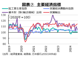 図表⑦　主要経済指標