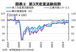 図表⑧　第3次産業活動指数