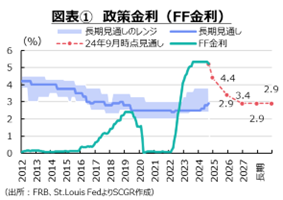 図表①　政策金利（FF金利）