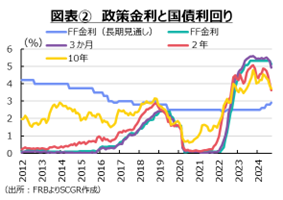 図表②　政策金利と国債利回り