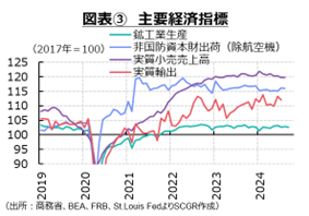 図表③　主要経済指標