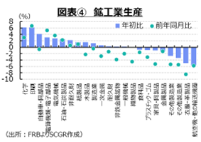 図表④　鉱工業生産