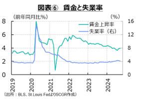 図表⑥　賃金と失業率