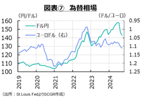 図表⑦　為替相場