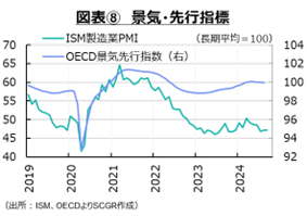 図表⑧　景気・先行指数