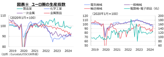 図表⑨　ユーロ圏の生産指数