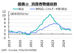 図表⑩　消費者物価指数