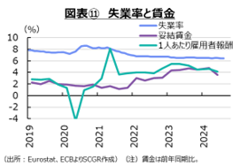 図表⑪　失業率と賃金