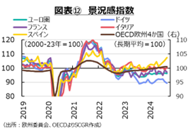 図表⑫　景況感指数