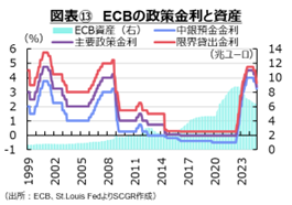 図表⑬　ECBの政策金利と資産