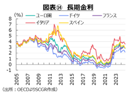 図表⑭　長期金利