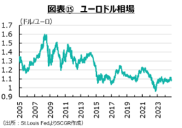 図表⑮　ユーロドル相場