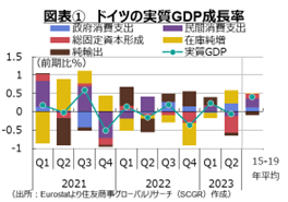 図表①　ドイツの実質GDP成長率