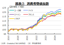 図表②　消費者物価指数