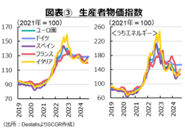 図表③　生産者物価指数