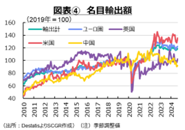 図表④　名目輸出額