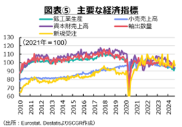 図表⑤　主要な経済指標