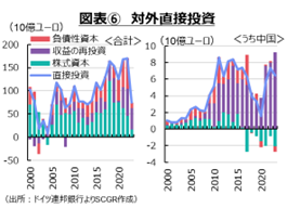 図表⑥　対外直接投資