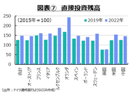 図表⑦　直接投資残高