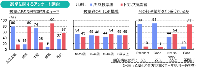 選挙に関するアンケート調査（出所：CNNより住友商事グローバルリサーチ作成）