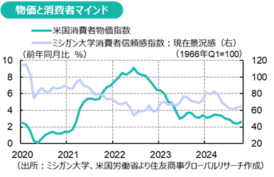 物価と消費者マインド（出所：ミシガン大学、米国労働省より住友商事グローバルリサーチ作成）