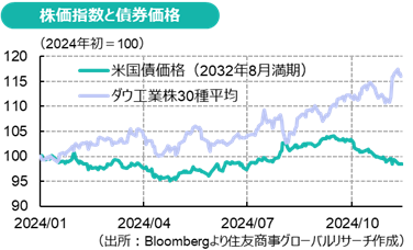 株価指数と債券価格（出所：Bloombergより住友商事グローバルリサーチ作成）