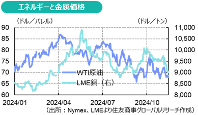 エネルギーと金属価格（出所：Nymex、LMEより住友商事グローバルリサーチ作成）