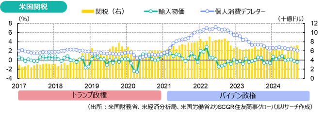 米国関税（出所：米国財務省、米経済分析局、米国労働省よりSCGR住友商事グローバルリサーチ作成）