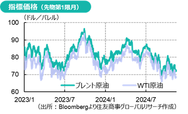 指標価格（先物第1限月）（出所：Bloombergより住友商事グローバルリサーチ作成）