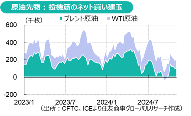 原油先物：投機筋のネット買い建玉（出所：CFTC、ICEより住友商事グローバルリサーチ作成）