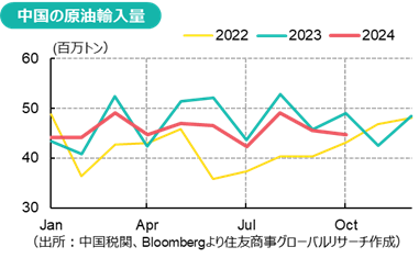 中国の原油輸入量（出所：中国税関、Bloombergより住友商事グローバルリサーチ作成）