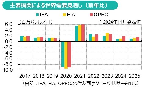 主要機関による世界需要見通し（前年比）（出所：IEA、EIA、OPECより住友商事グローバルリサーチ作成）