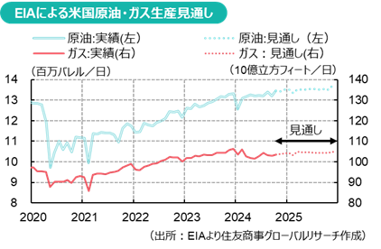 EIAによる米国原油・ガス生産見通し（出所：EIAより住友商事グローバルリサーチ作成）