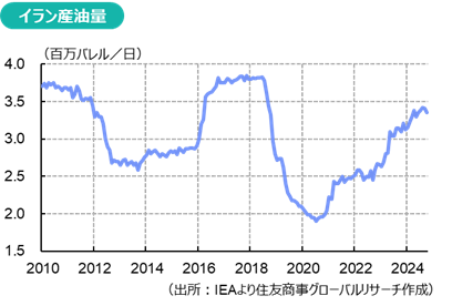 イラン産油量（出所：IEAより住友商事グローバルリサーチ作成）