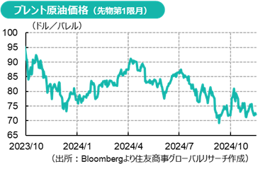 原油市況（2024年10～11月）深まる需要悪化懸念