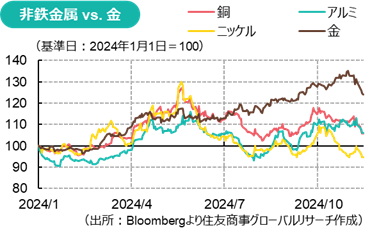 非鉄金属 vs. 金（出所：Bloombergより住友商事グローバルリサーチ作成）