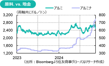 原料. vs. 地金（出所：Bloombergより住友商事グローバルリサーチ作成）