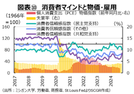 図表⑩消費者マインド物価・雇用