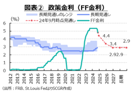 図表②政策金利（FF金利）