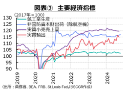 図表③主要経済指標