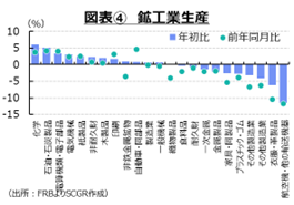 図表④鉱工業生産