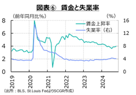 図表⑥賃金と失業率