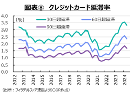 図表⑧クレジットカード延滞率