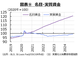 図表⑨名目・実質賃金