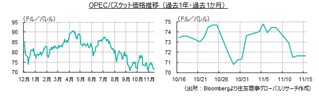 OPECバスケット価格推移（過去1年・過去1か月）（出所：Bloombergより住友商事グローバルリサーチ作成）