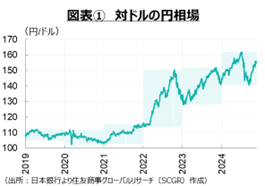 2025年には円安・ドル高が修正されるか