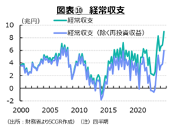 図表⑩　経常収支