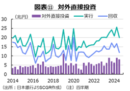 図表⑪　対外直接投資