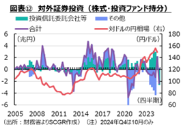 図表⑫　対外証券投資（株式・投資ファンド持分）