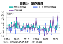 図表⑬　証券投資